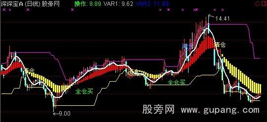 通达信股市搏击主图指标公式 通达信股市搏击主图指标公式