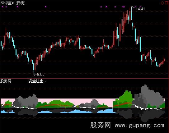 通达信早出指标公式