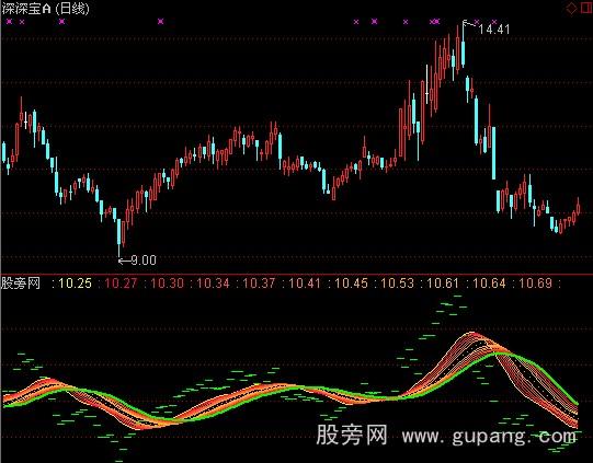 通达信优化波段指标公式