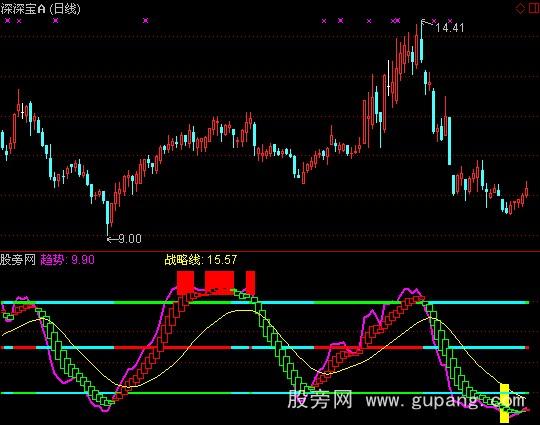 通达信幽默三号指标公式