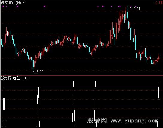 通达信多空线选股指标公式