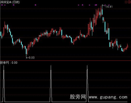 通达信二次金叉选股指标公式