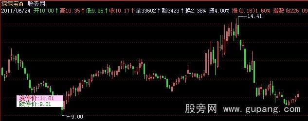 飞狐涨跌停价主图指标公式