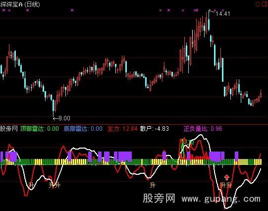通达信买底卖顶指标公式