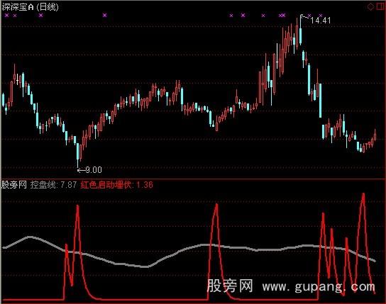 通达信守仓依据指标公式
