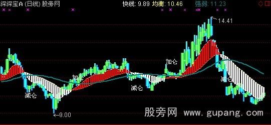 通达信波段王主图指标公式 通达信波段王主图指标公式
