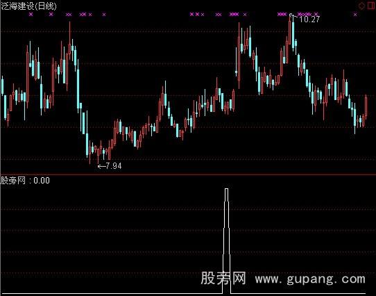 通达信均线+MACD选股指标公式
