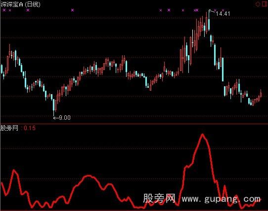 通达信圣灵石之神秘拐点指标公式