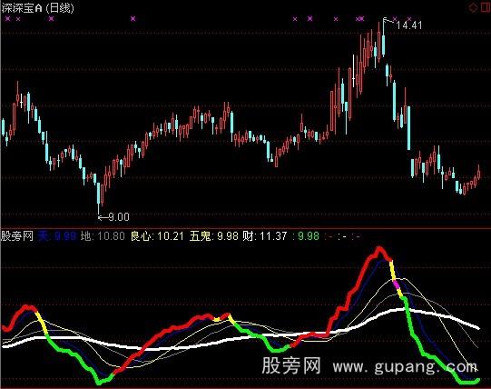 通达信五鬼运财指标公式