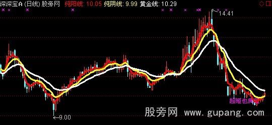 通达信圣灵石之阴阳双诀线主图指标公式