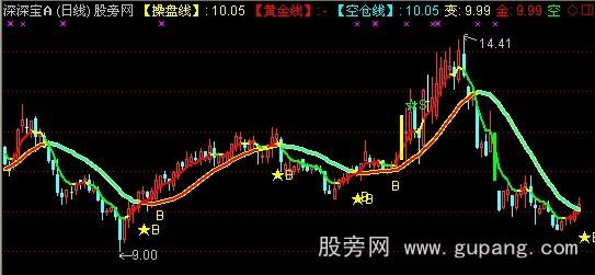 通达信神奇操盘线主图指标公式