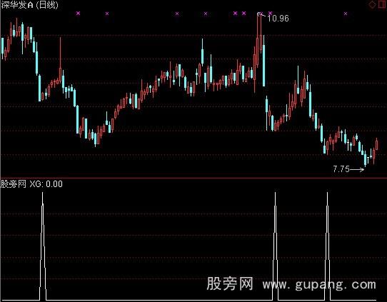 通达信盘整中选股指标公式