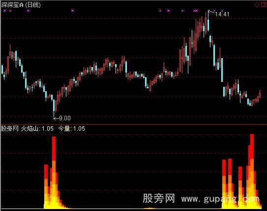 通达信黑马火焰山指标公式 通达信黑马火焰山指标公式