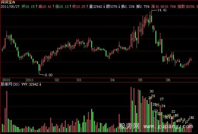 飞狐成交量自己报数指标公式 飞狐成交量自己报数指标公式