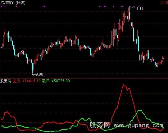 通达信狼二号+选股指标公式