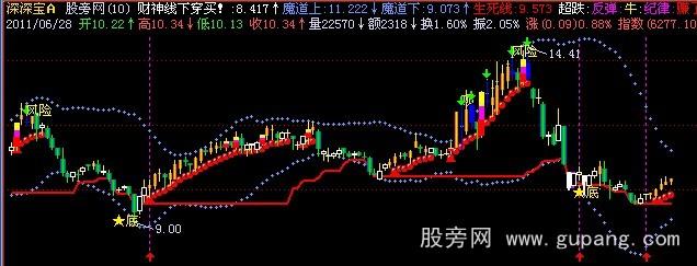 飞狐魔道主图指标公式
