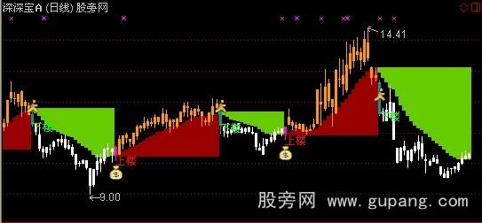 通达信黄金阶梯优化主图+预警指标公式 通达信黄金阶梯优化主图+预警指标公式