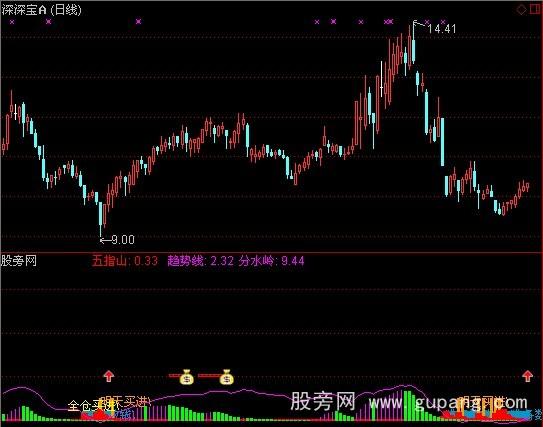 通达信金牛资金监控指标公式 通达信金牛资金监控指标公式