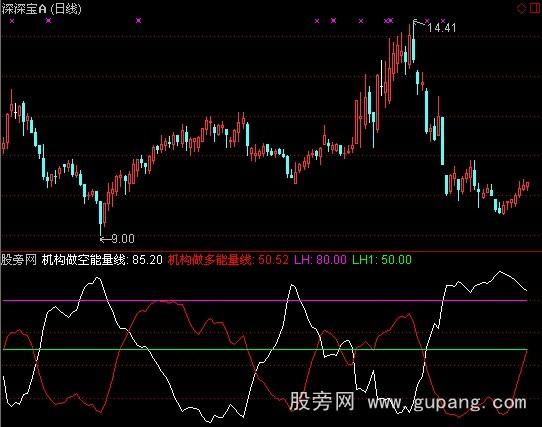 通达信金牛机构能量指标公式