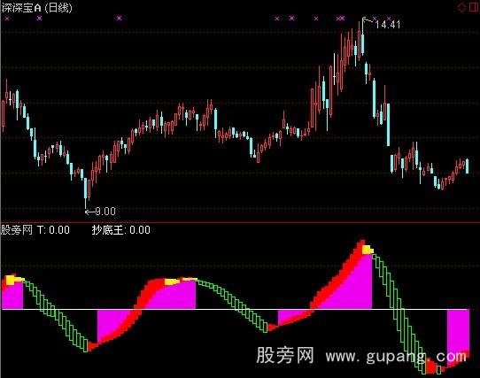 通达信金牛抄底王指标公式