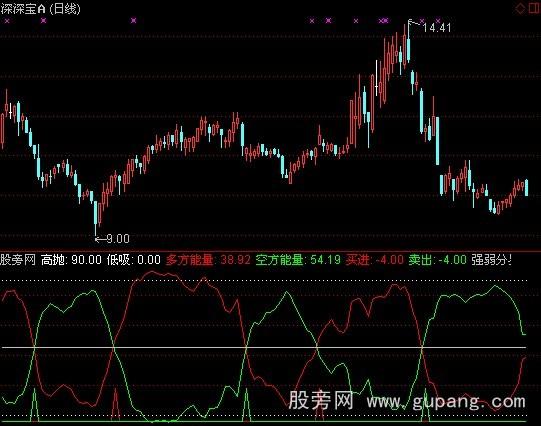 通达信金牛多空线指标公式