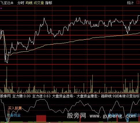 通达信主力资金分时指标公式