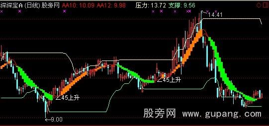 通达信经典角度线+SAR改装主图指标公式