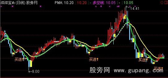 通达信分型买点主图指标公式