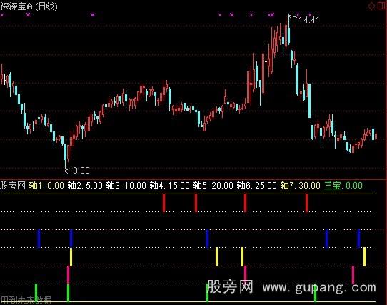 通达信超级共振指标公式