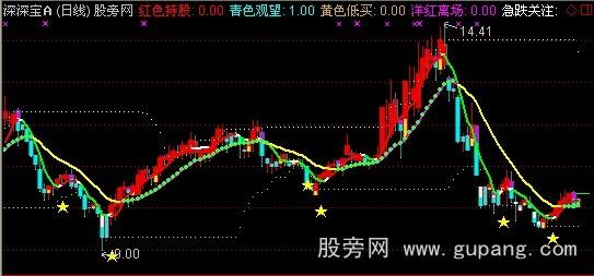 通达信均线角度买卖主图指标公式