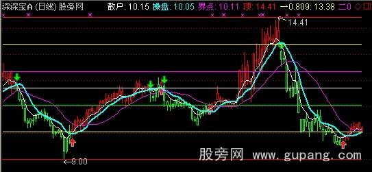 通达信散户顶底主图指标公式