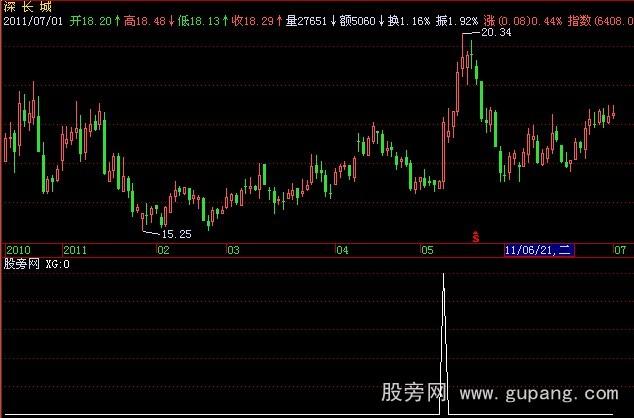 飞狐基本面选股指标公式