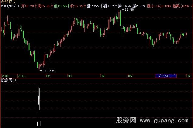 飞狐波段抄底选股指标公式