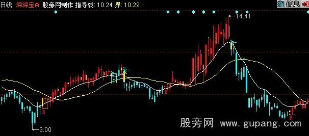 同花顺BS线主图指标公式