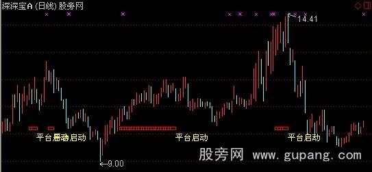 通达信圣灵石之平台启动主图指标公式