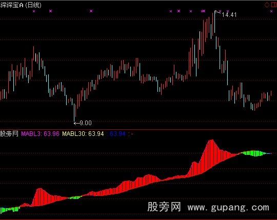 通达信大资金秘诀指标公式