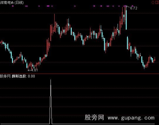 通达信突破薛丝选股指标公式