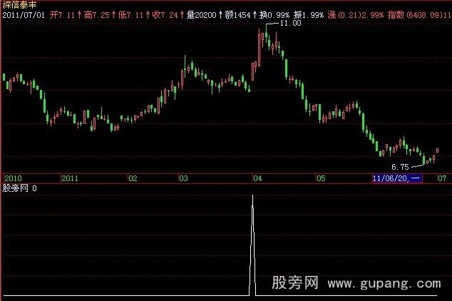 飞狐立桩量选股指标公式