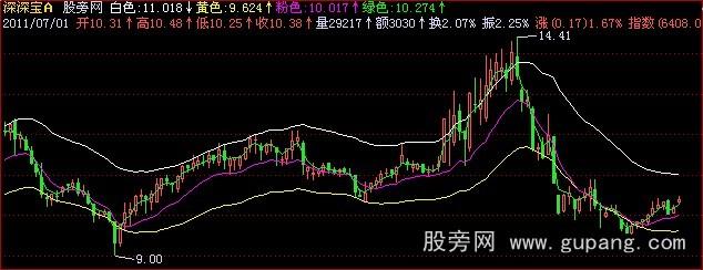 飞狐寻找领头羊主图指标公式