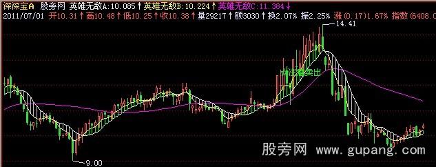 飞狐英雄无敌指标公式