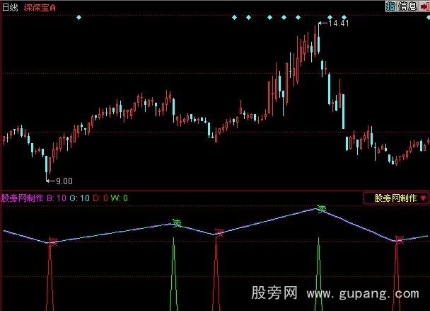 同花顺超级波段王指标公式