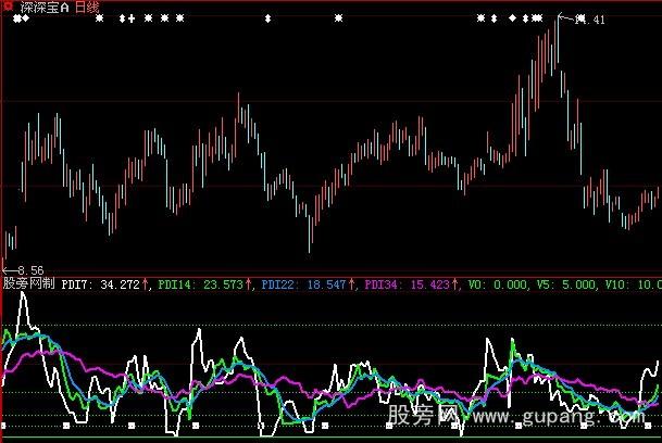 大智慧底部之王指标公式 大智慧底部之王指标公式