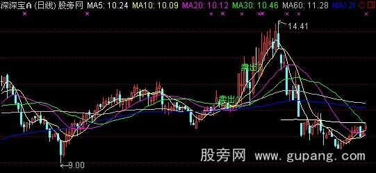 通达信见顶回落主图指标公式