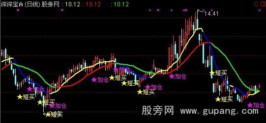 通达信太子买点主图指标公式