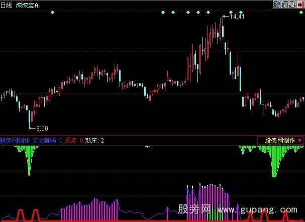 同花顺主力筹码指标公式