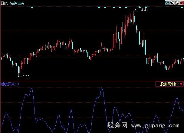 同花顺短线买点指标公式