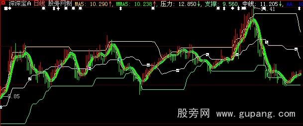 大智慧短线黑马好主图指标公式