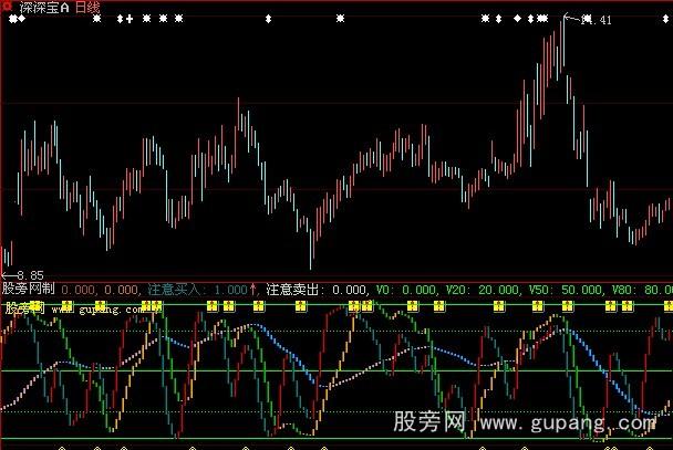 大智慧J线共振指标公式