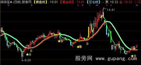 通达信民间操盘专用主图指标公式