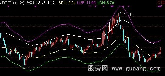 通达信涨停突破薛丝主图+选股指标公式